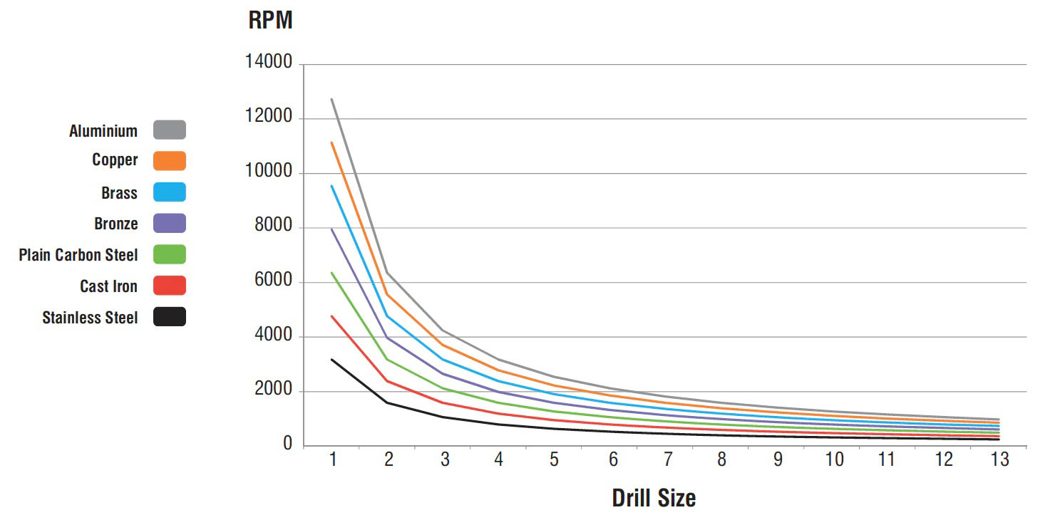 Metal_Drill_Bit_Speed_vs._Size_of_Drill_Chart_graph